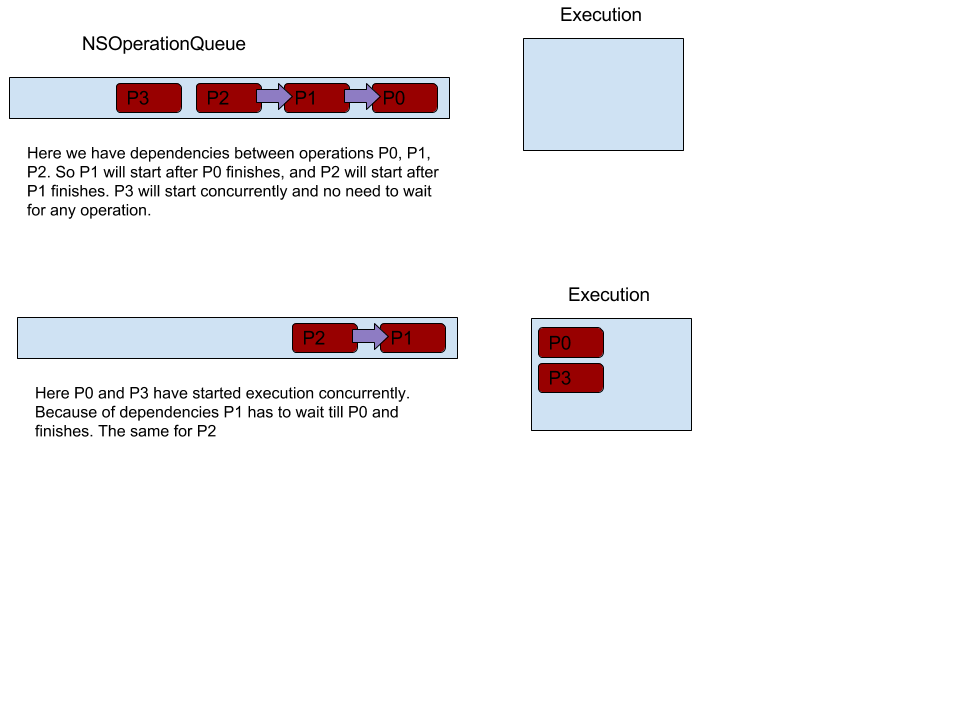 NSOperation Illustration