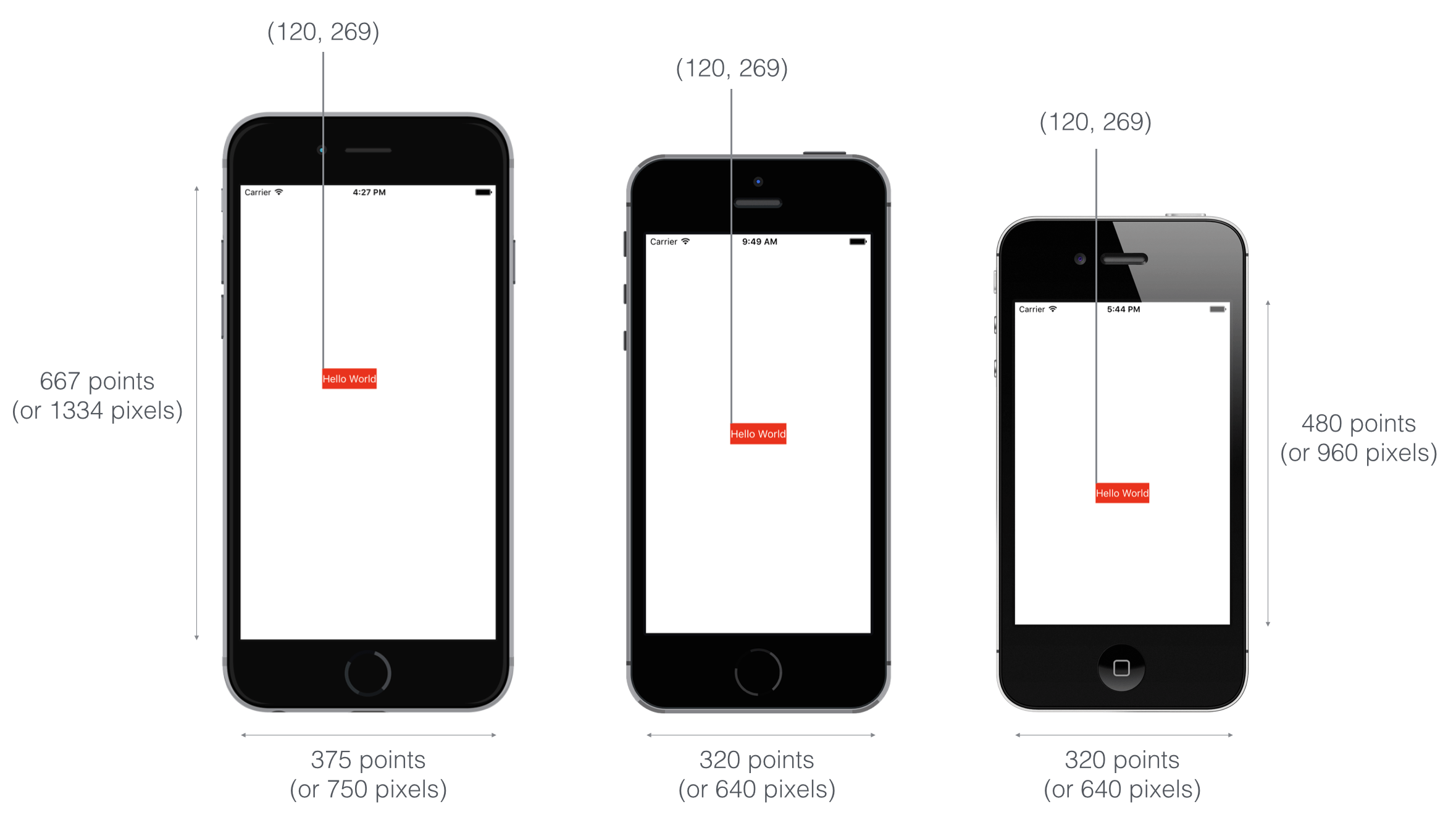 iPhone 6、iPhone 5/5s與4s的螢幕尺寸