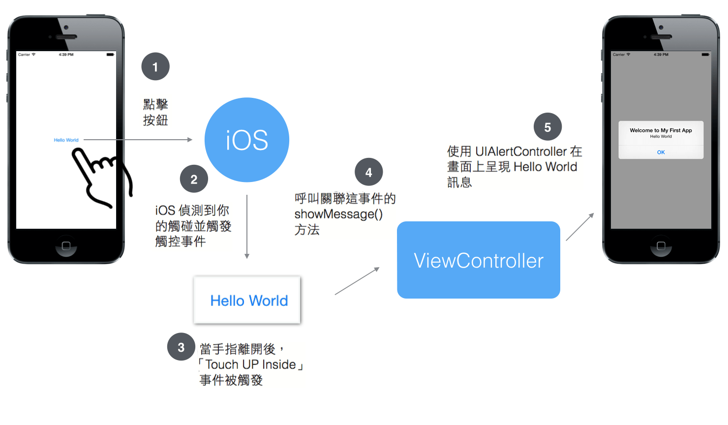 Hello World App事件流程