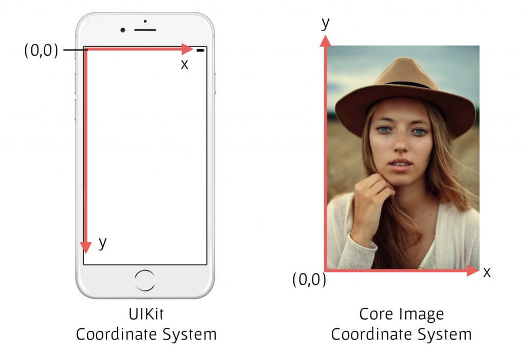 core-image-coordinate