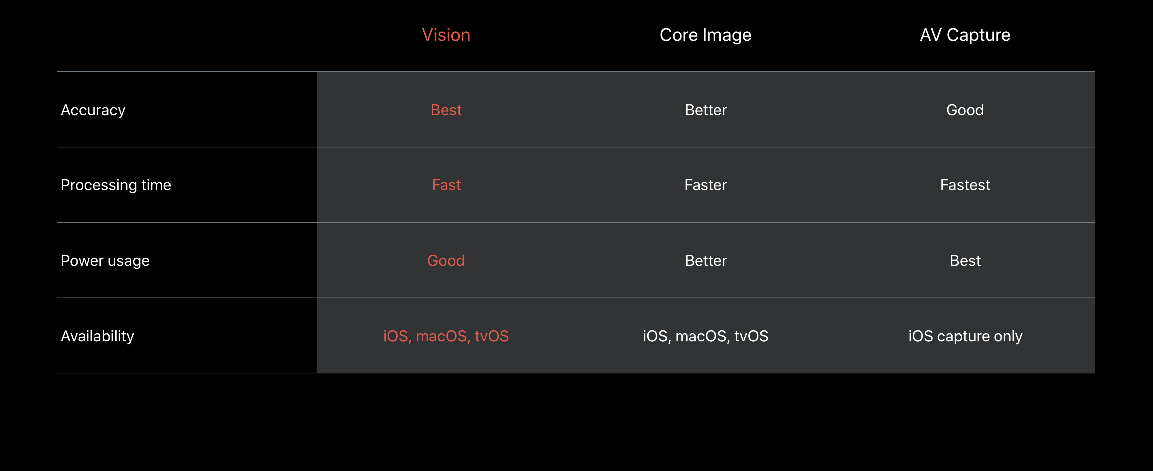 Difference between AVFoundation and Vision framework