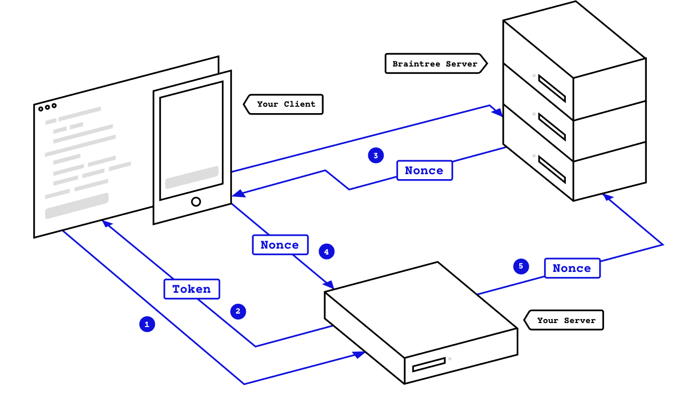 How Braintree works