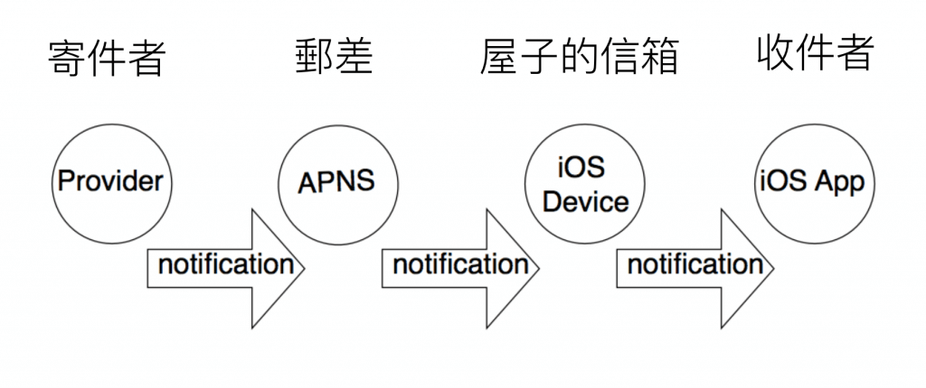 push-notification-process