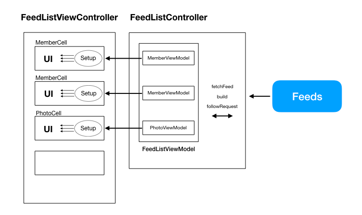 FeedListViewController