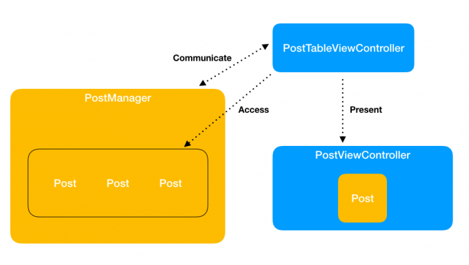 Swift Class vs Struct：設計 Model 時，該用 Struct 還是 Class 呢？