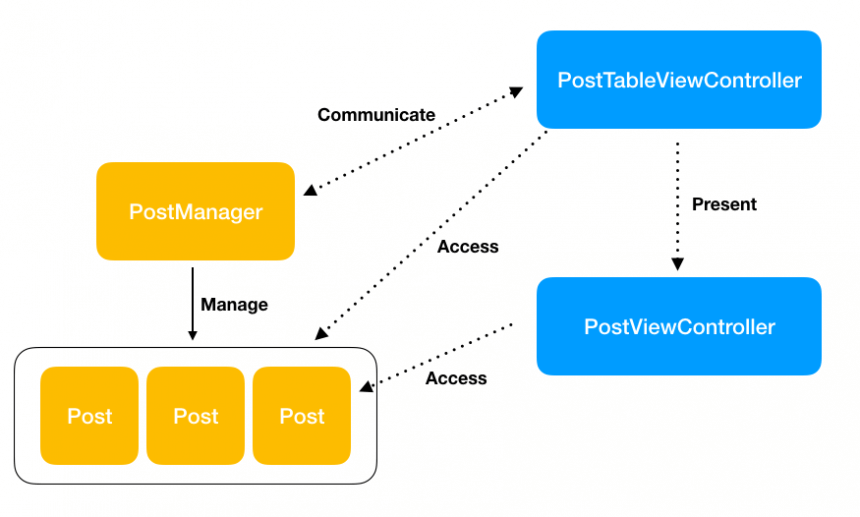 Swift Class vs Struct：設計 Model 時，該用 Struct 還是 Class 呢？
