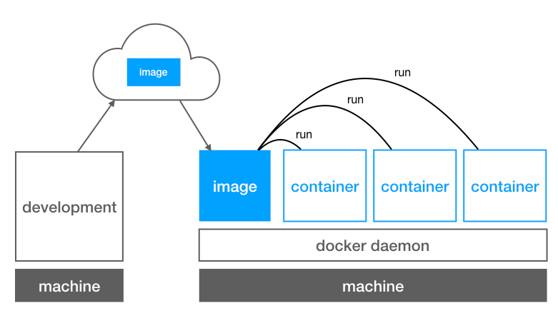 docker-structure