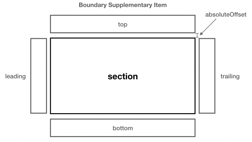 Compositional Layout 詳解 讓你簡單操作 CollectionView！