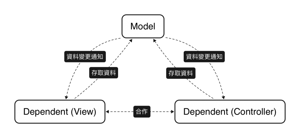 smalltalk-mvc-2