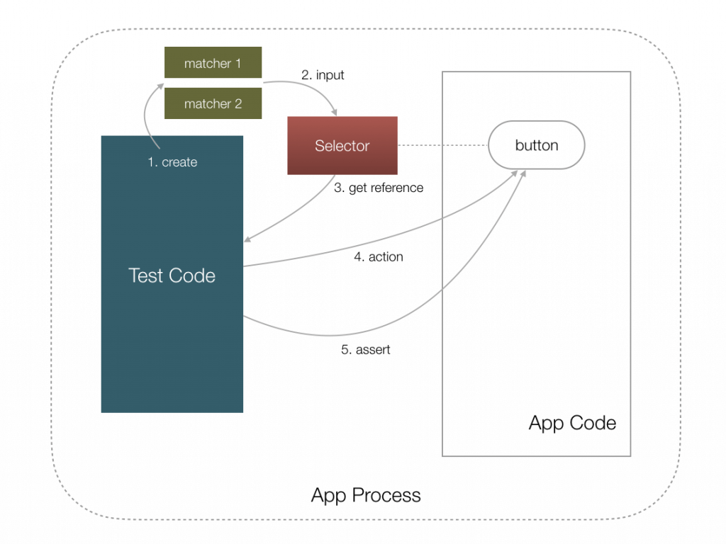 earlgrey-test-flow