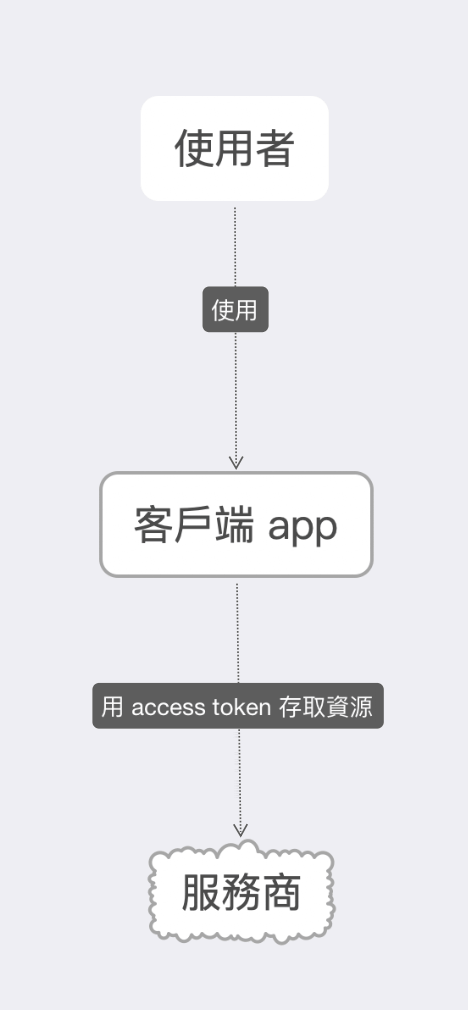 Oauth-access-token