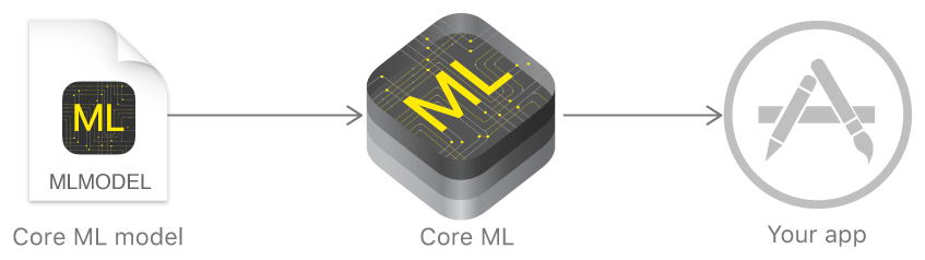 圖 40.1. 使用 Core ML 整合機器學習模型