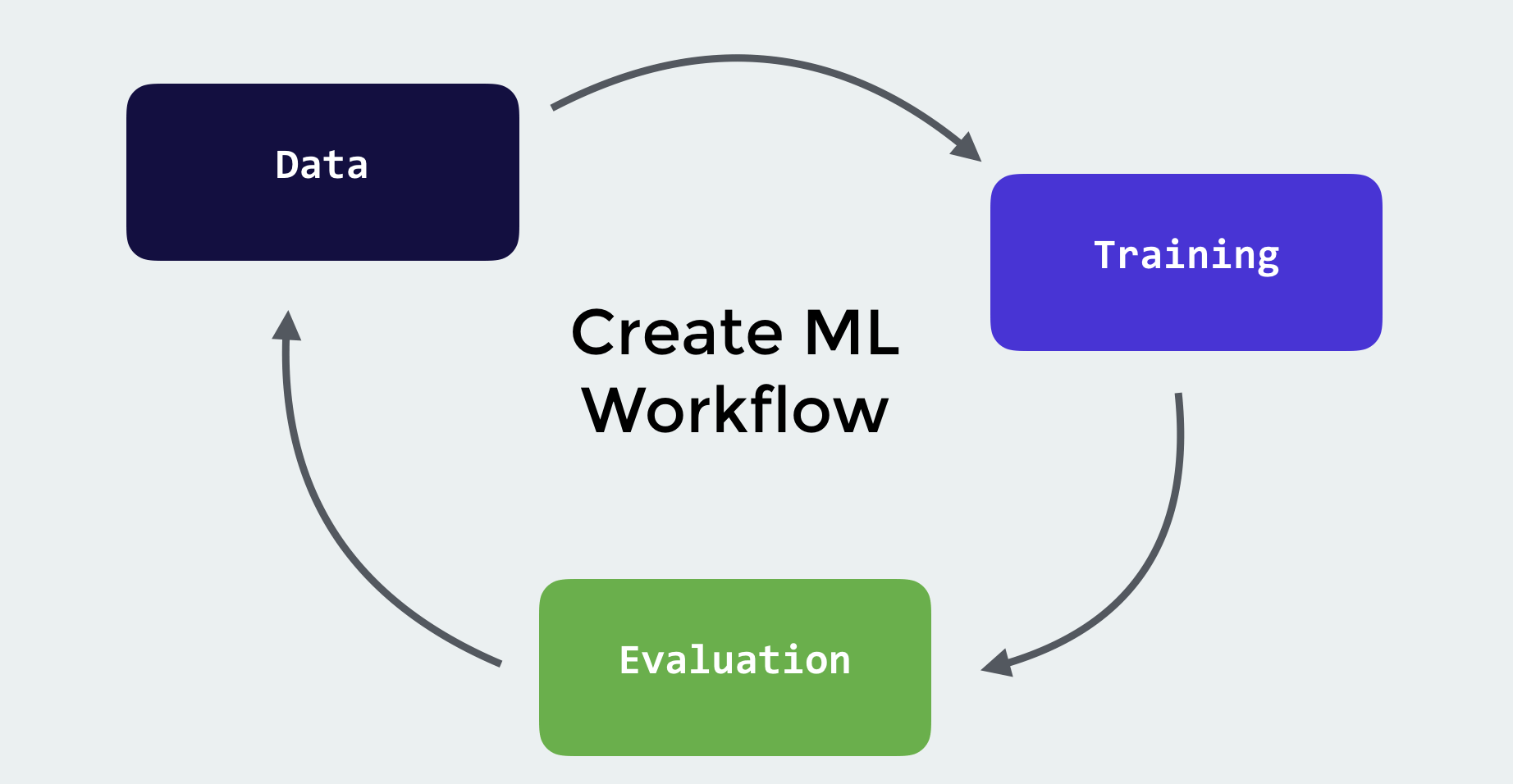 圖 43.1. 建立一個 ML 模型的工作流程