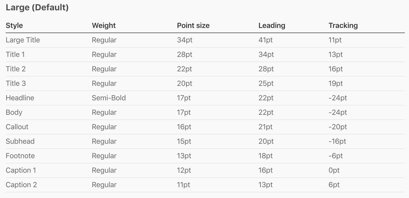 圖 16.12. Apple 針對 San Francisco 字型的 Large 內容尺寸定義了字體指標