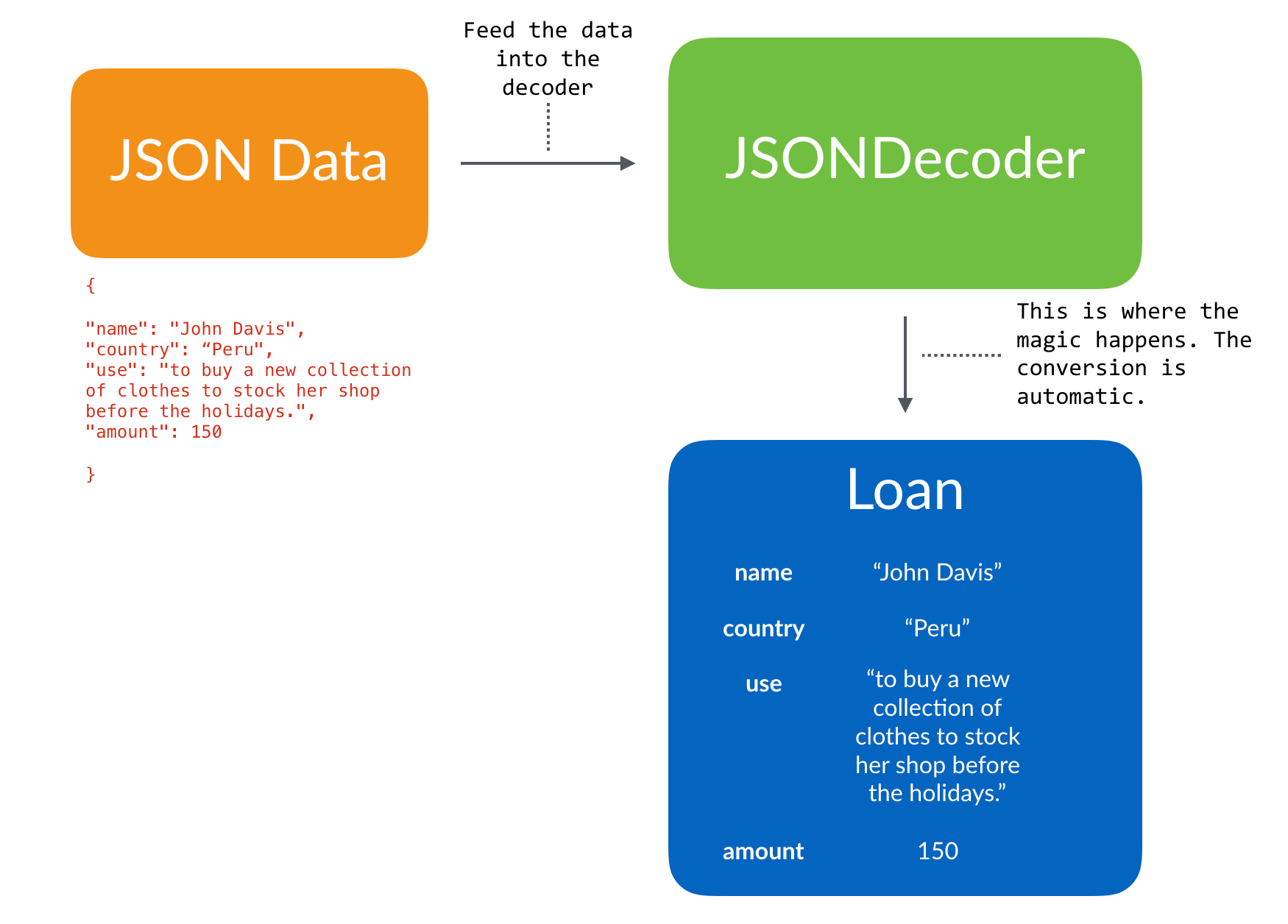 圖 4.3.  使用 JSONDecoder 將貸款資料解碼至 Loan 實例的範例
